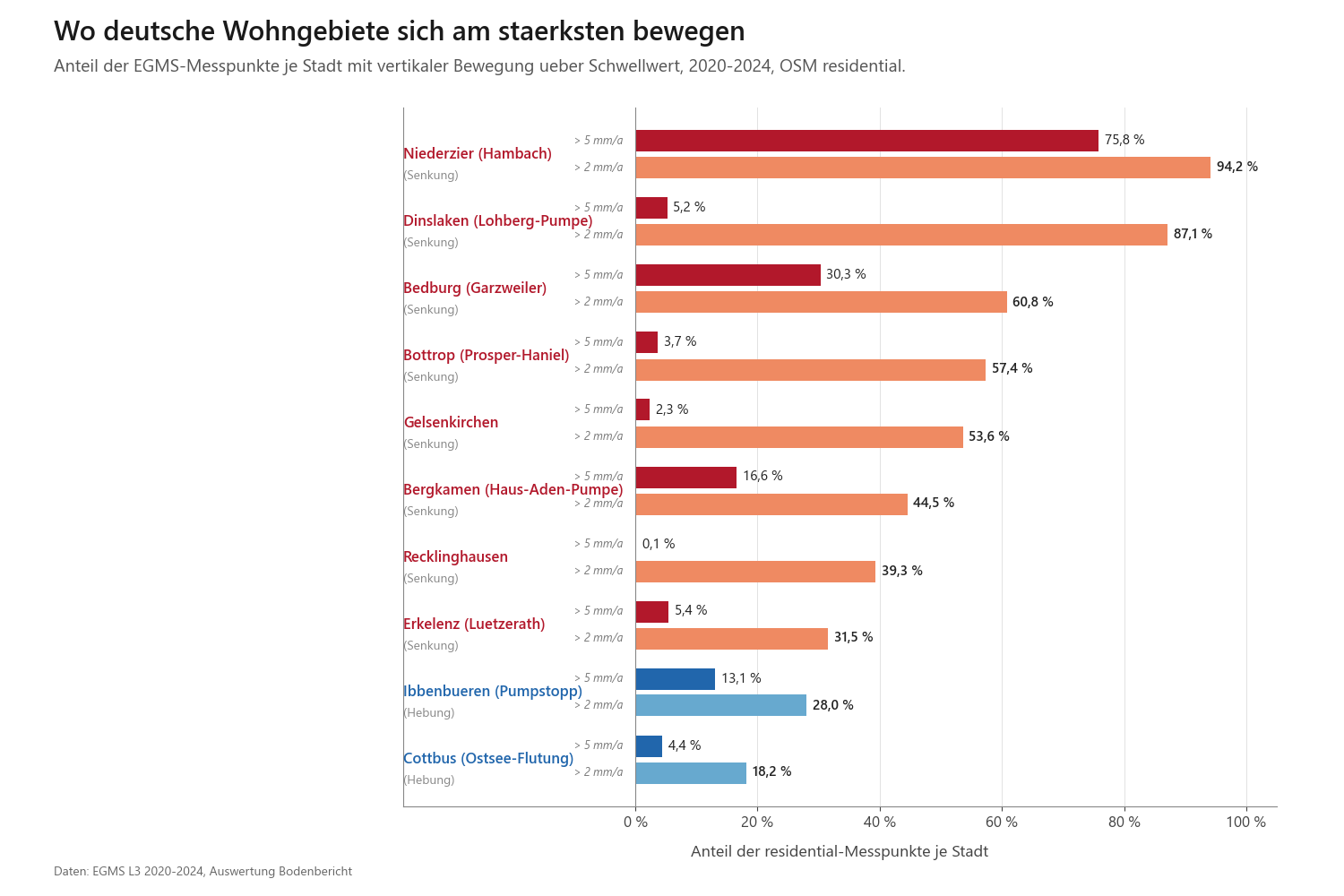 Wohngebiete im Ruhrgebiet: Anteil der EGMS-Messpunkte mit Senkung über Schwellwert
