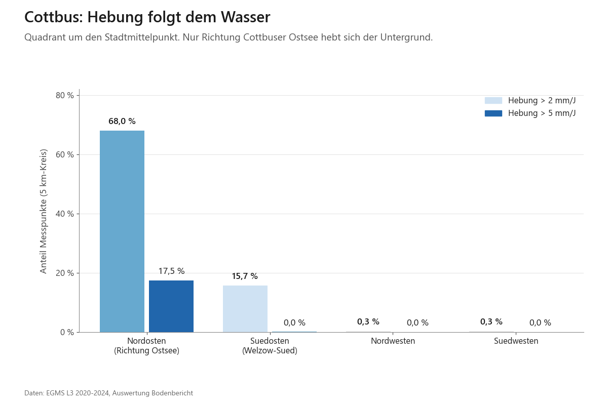 Cottbus: Hebung 2020 bis 2024 nach Quadranten um den Stadtmittelpunkt