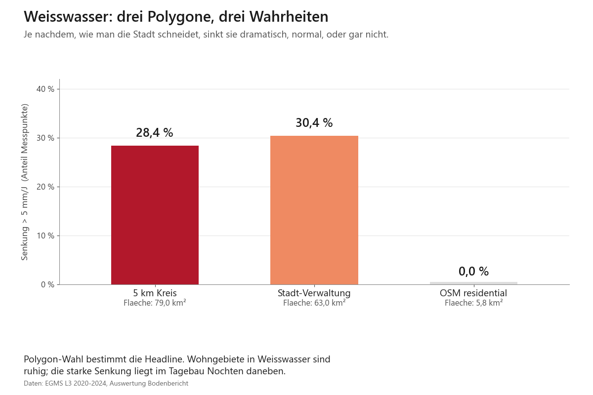Weißwasser: drei Polygon-Methoden im Vergleich, Senkung über 5 mm pro Jahr
