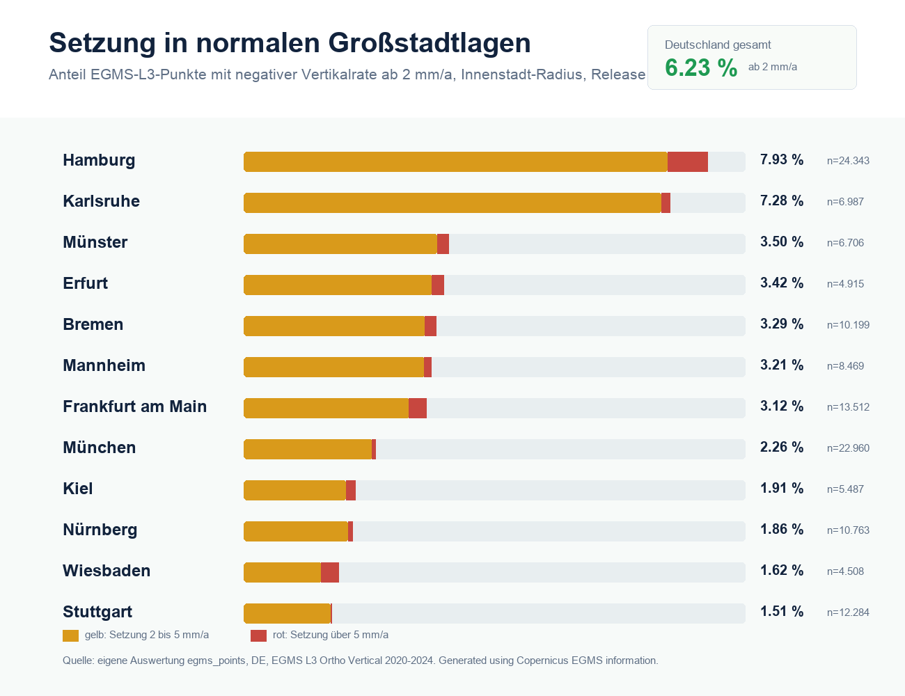 Balkendiagramm: messbare Setzung in deutschen Großstadtlagen